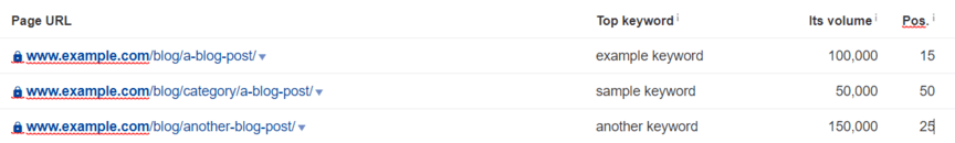 Ahrefs中的页面示例