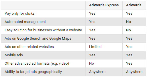 AdWords vs. AdWords Express